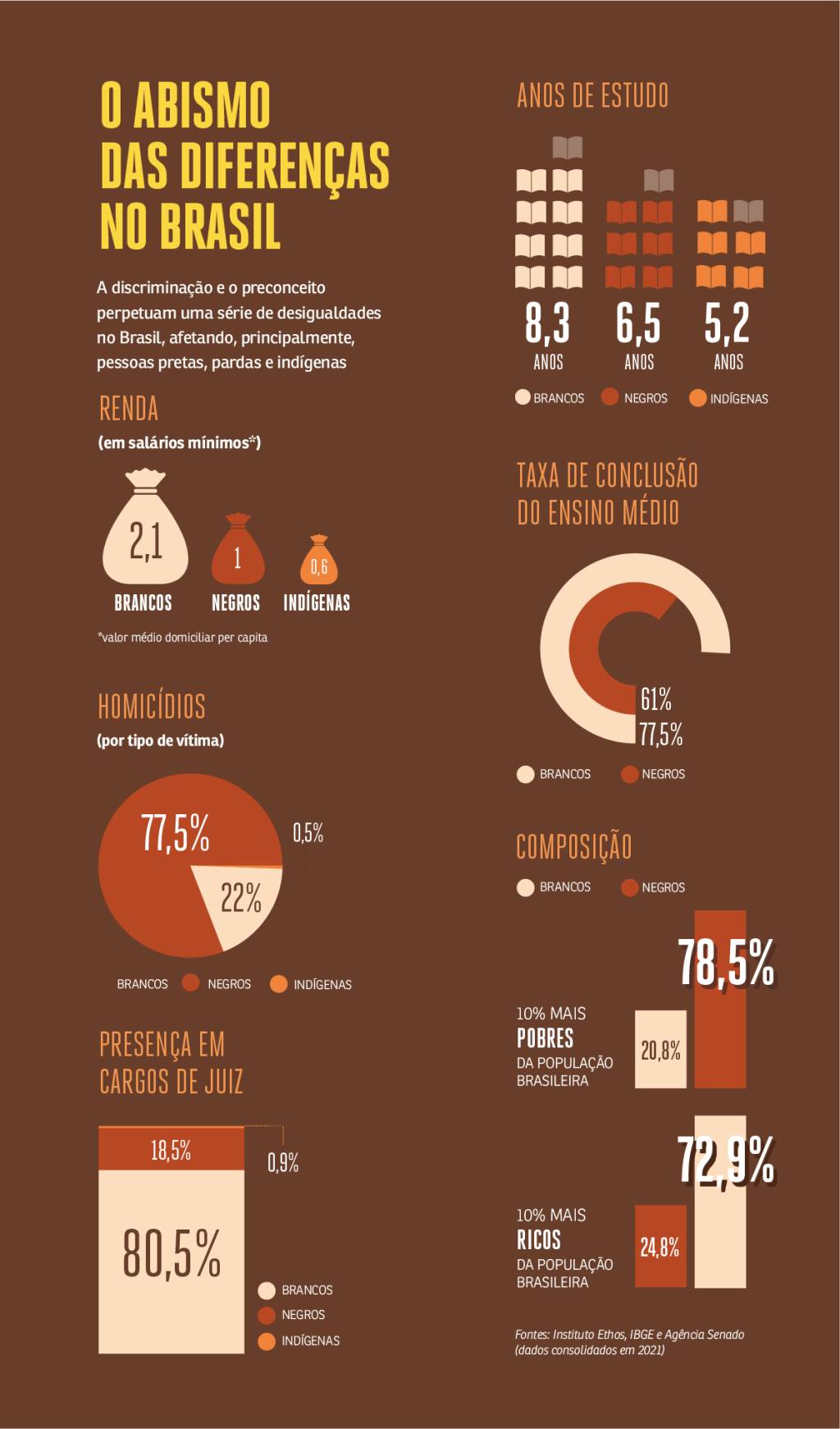 Gráfico 2 Antirracista-100 Gráficos mostram que a discriminação e o preconceito perpetuam uma série de desigualdades no Brasil, afetando, principalmente, pessoas pretas, pardas e indígenas