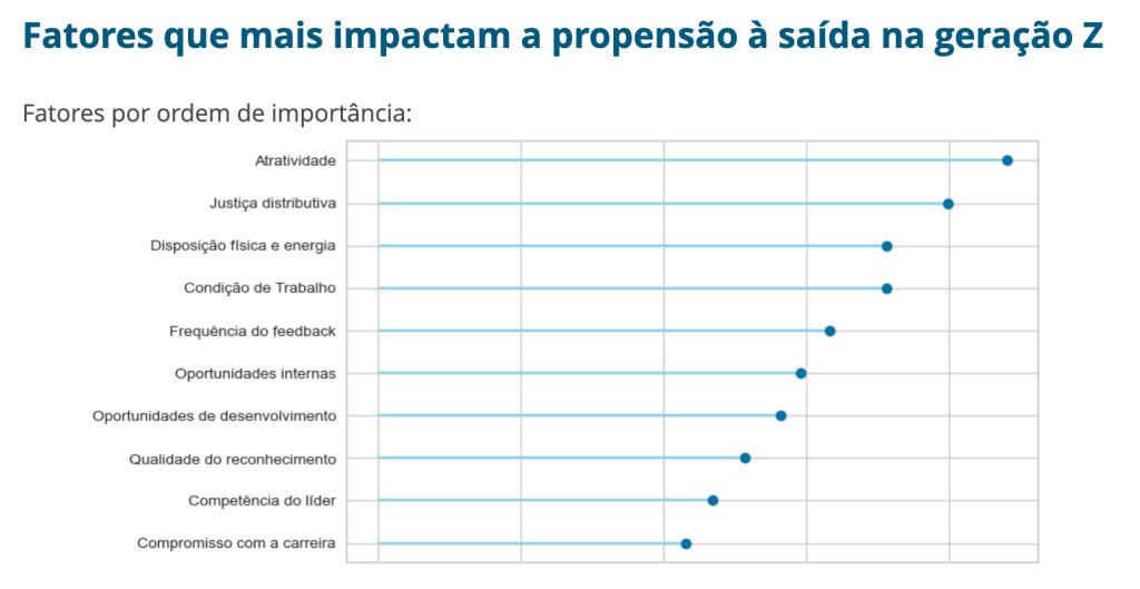 Gráfico mostra que atratividade é fator principal para a geração Z