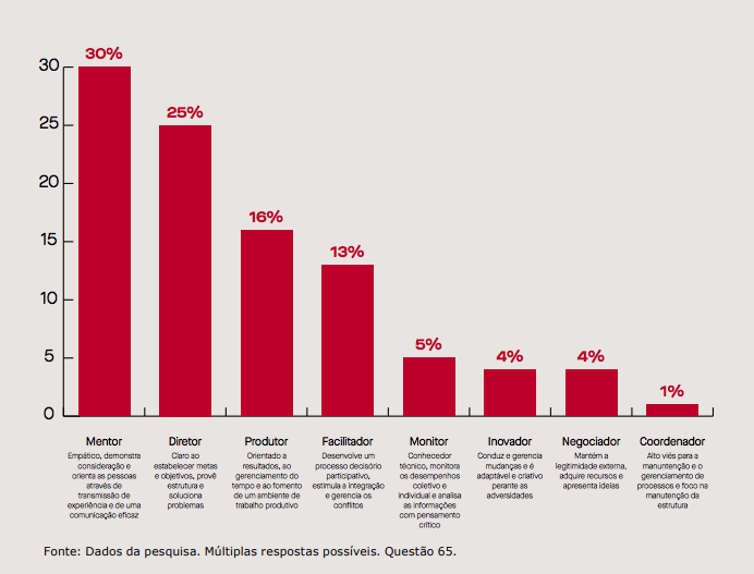 8 perfis de lideranca Gráfico mostra porcentagens de respondentes que se autoatribuem características dos oito perfis de liderança