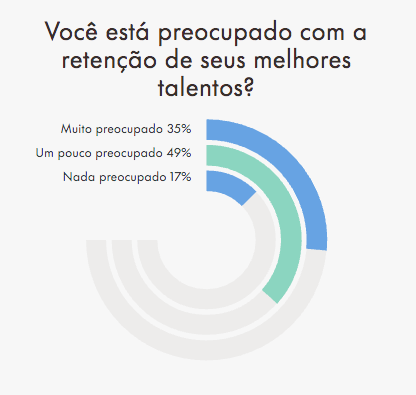 Gráfico mostra que executivos estão mais preocupados com a atração de talentos para 2023