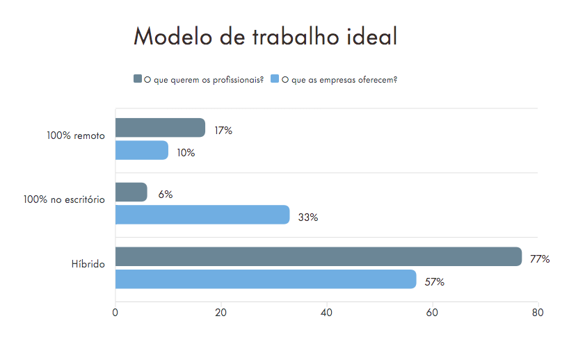 Gráficos mostram que profissionais rejeitam trabalho 100 presencial