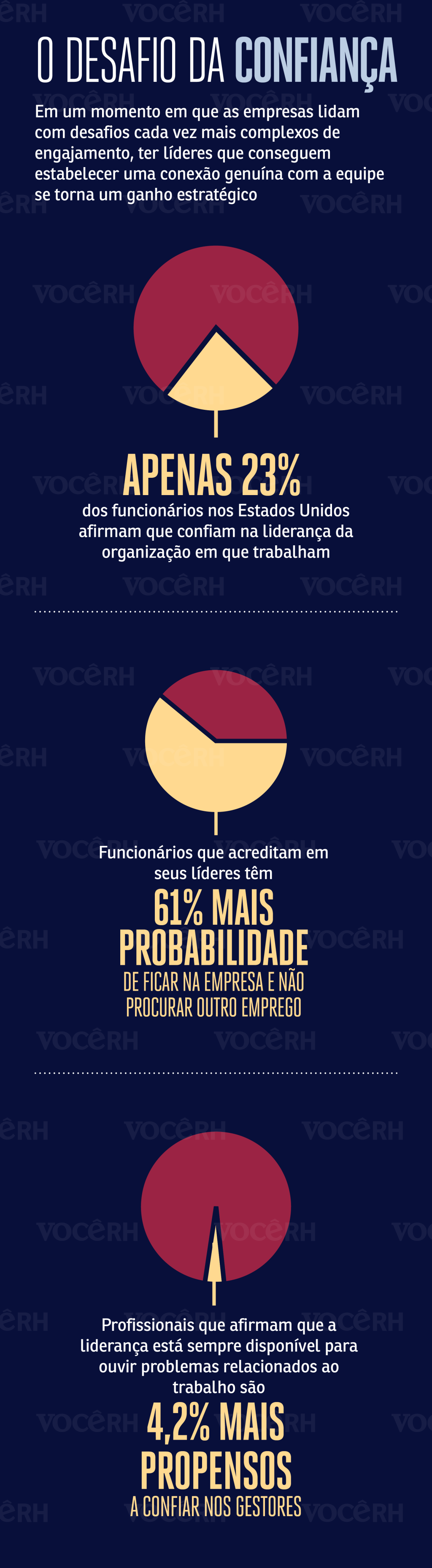 desafio confiança Infográfico apresenta os seguintes dados: 23% dos funcionários nos Estados Unidos afirmam que confiam na liderança da organização em que trabalham; funcionários que acreditam em seus líderes têm 61% mais probabilidade de ficar na empresa e não buscar outro emprego e Profissionais que afirmam que a liderança está sempre disponível para ouvir problemas relacionados ao trabalho são 4,2% mais propensosa confiar nos gestores