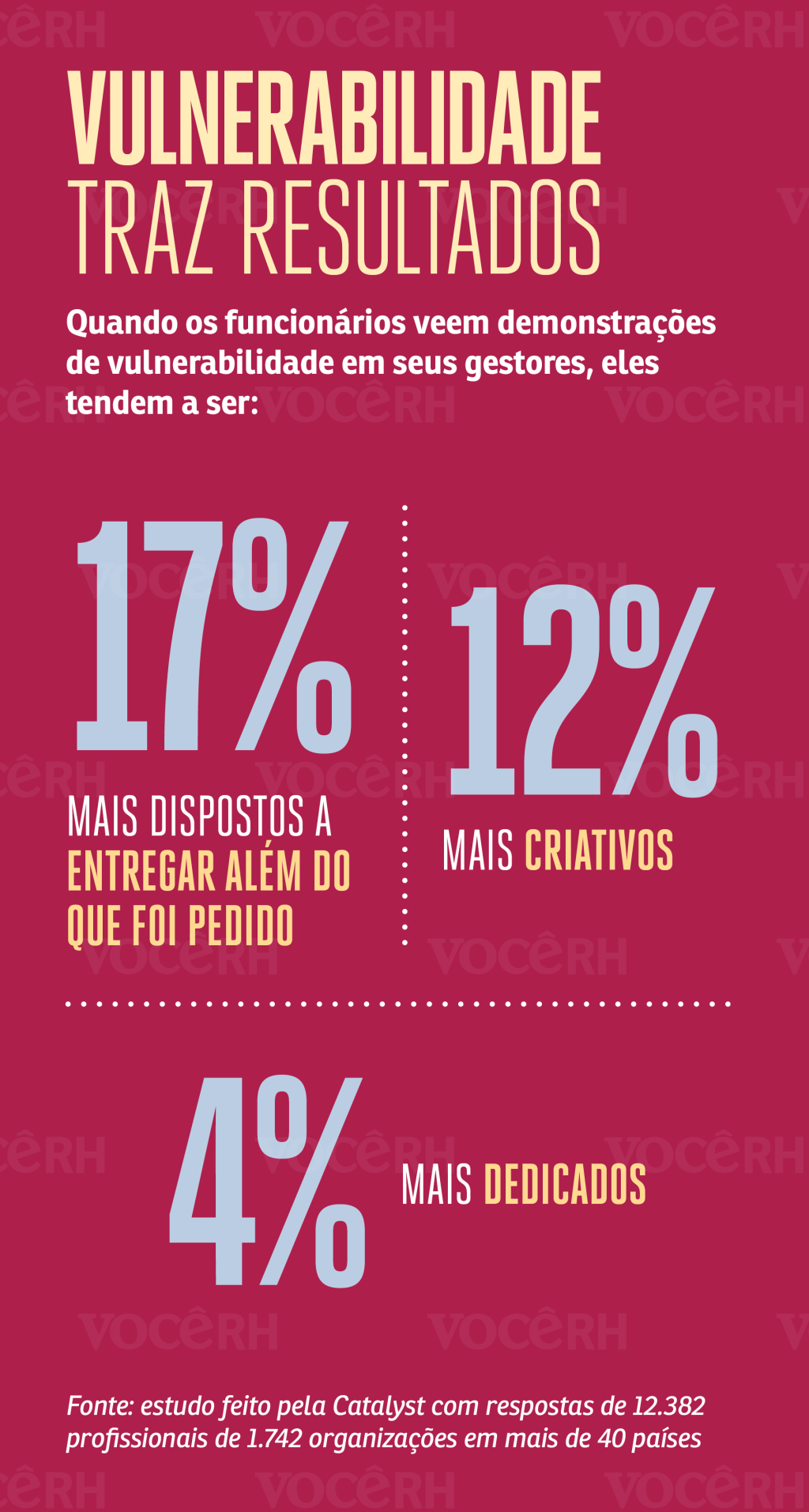 resultados vulnerabilidade (2) Infográfico com os resultados da vulnerabilidade. Quando os funcionários veem demonstrações de vulnerabilidade em seus gestores, eles tendem a ser: 17% mais dispostos a entregar além do que foi pedido; 12% mais criativos e 4% mais dedicados