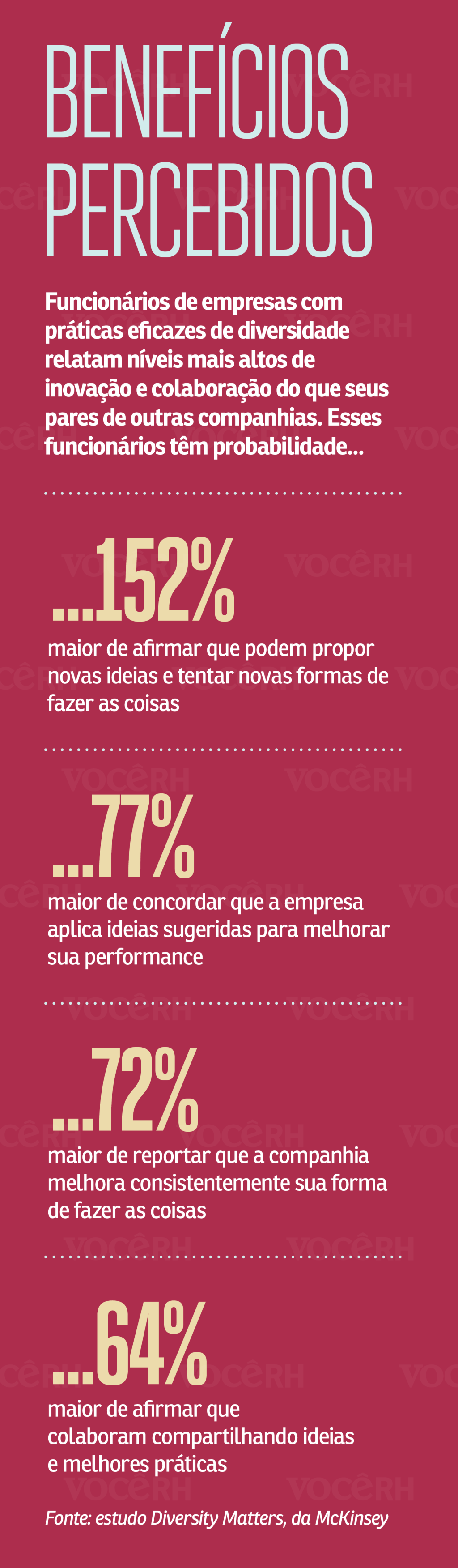 Gráfico sobre benefícios percebidos pelos funcionários. Funcionários de empresas com práticas eficazes de diversidade relatam níveis mais altos de inovação e colaboração do que seus pares de outras companhias.