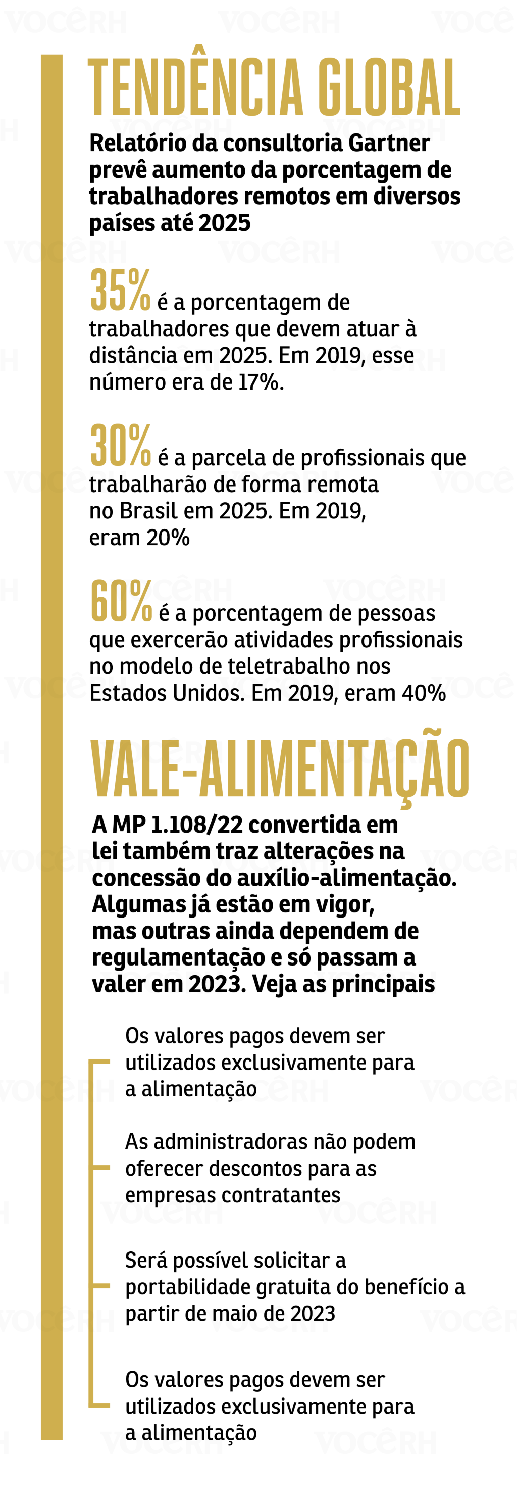 Gráfico mostra aumento do trabalho remoto em diversos países até 2025 e mostra que a MP também altera o vale-alimentação