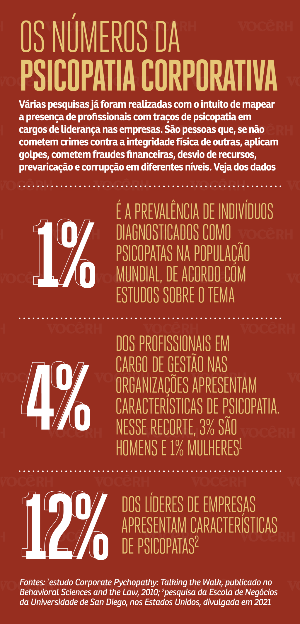 números da psicopatia Os números da psicopatia corporativa: 1% É a prevalência de indivíduos diagnosticados como psicopatas na população mundial, de acordo com estudos sobre o tema; 4% dos profissionais em cargos de gestão nas organizações apresentam características de psicopatia. Nesse recorte, 3% são homens e 1% mulheres e 12% dos líderes de empresas apresentam características de psicopatas