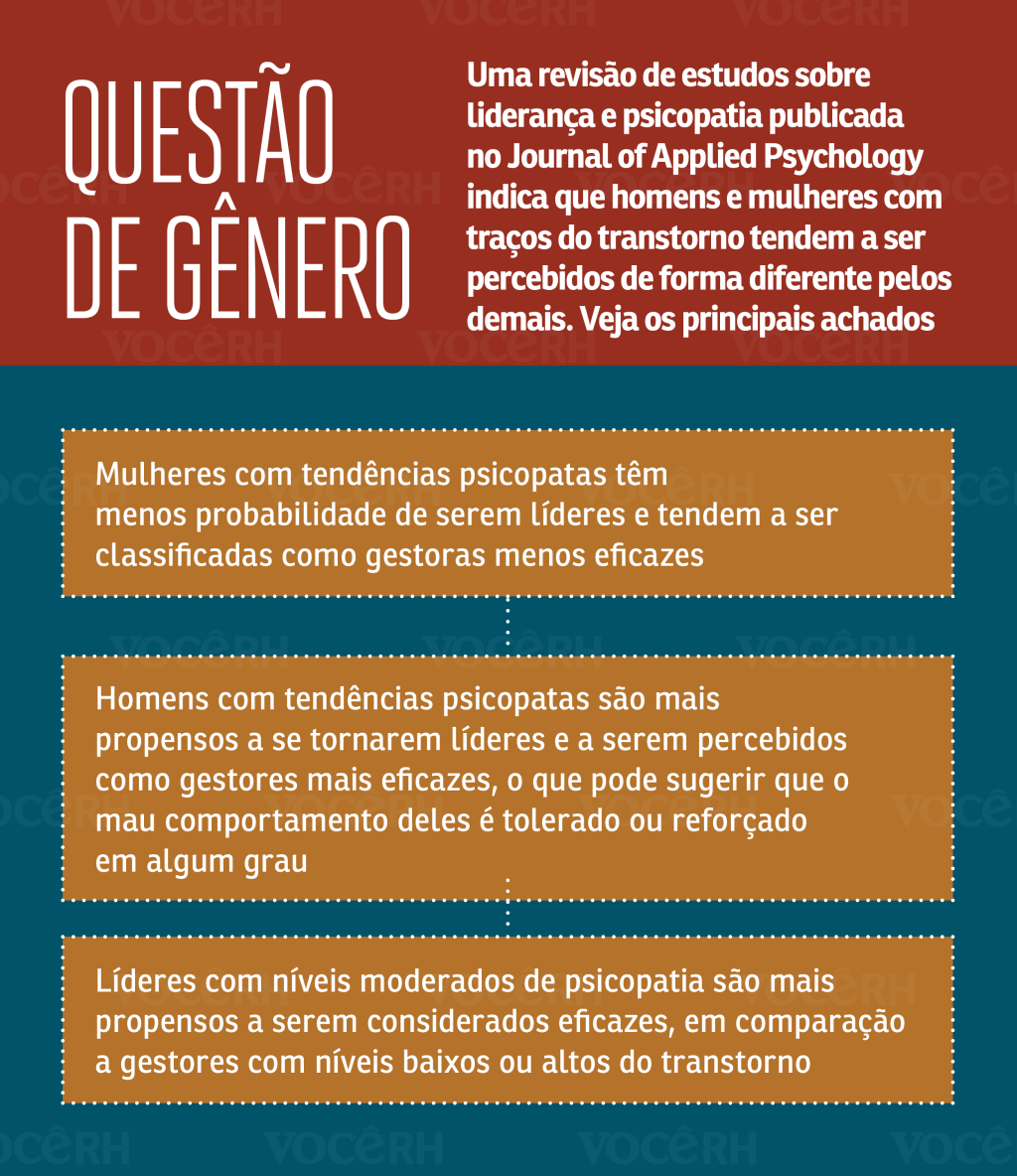 questão de gênero Infográfico mostra que a psicopatia é uma questão de gênero. Uma revisão de estudos sobre liderança e psicopatia publicada no Journal of Applied Psychology indica que homens e mulheres com traços do transtorno tendem a ser percebidos de forma diferente pelos demais. Veja os principais achados: Mulheres com tendências psicopatas têm menos probabilidade de ser líderes e tendem a ser classificadas como gestoras menos eficazes; Homens com tendências psicopatas são mais propensos a se tornar líderes e a ser percebidos como gestores mais eficazes, o que pode sugerir que o mau comportamento deles é tolerado ou reforçado em algum grau e Líderes com níveis moderados de psicopatia são mais propensos a ser considerados eficazes, em comparação a gestores com níveis baixos ou altos do transtorno