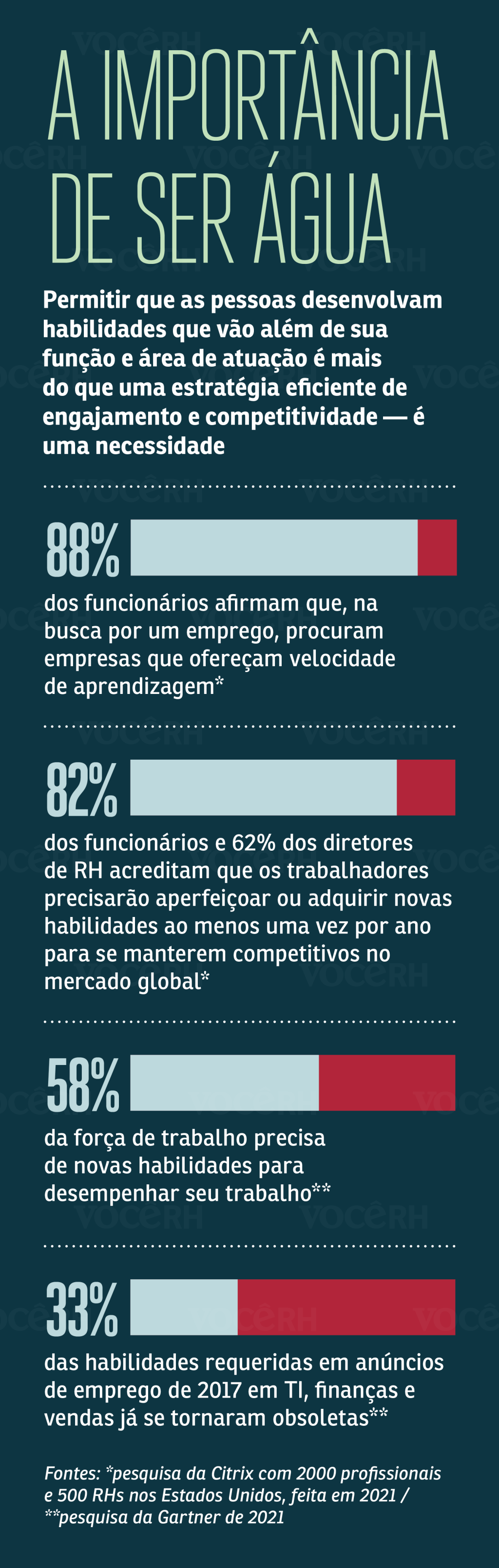 Gráfico A Importância de Ser Água