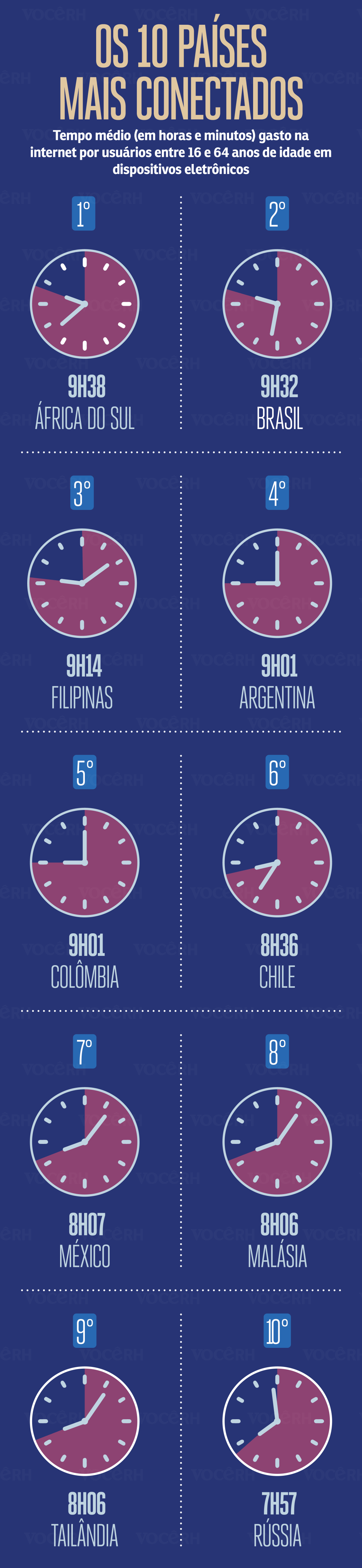 Os 10 países mais conectados