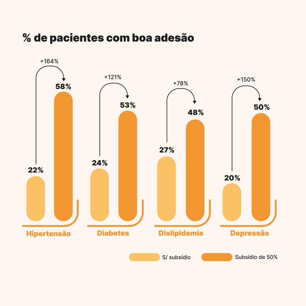 gráfico de levantamento realizado pela Vidalink que mostra como subsídio de medicamentos de uso contínuo impacta a boa adesão de colaboradores aos tratamentos médicos