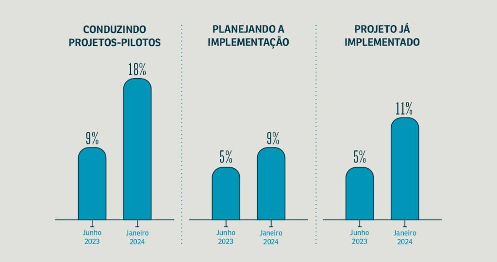 Gráfico comparativo do processo de implementação da IA no RH.