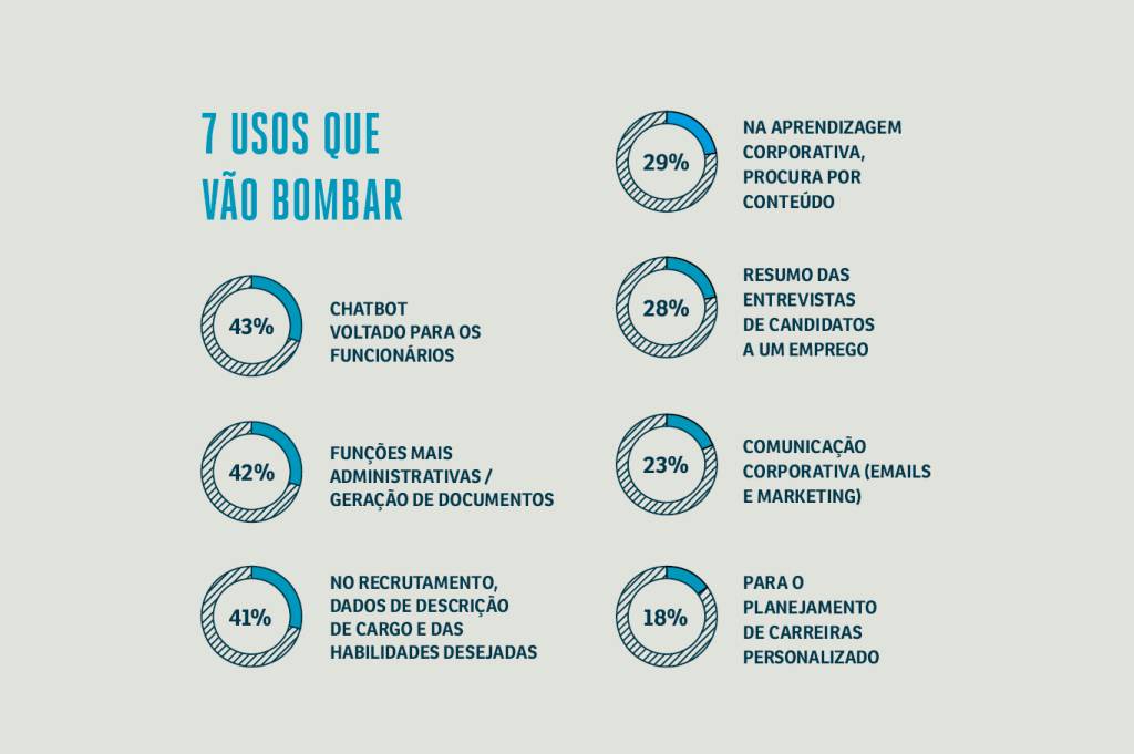 Gráfico mostrando sete usos da IA no RH